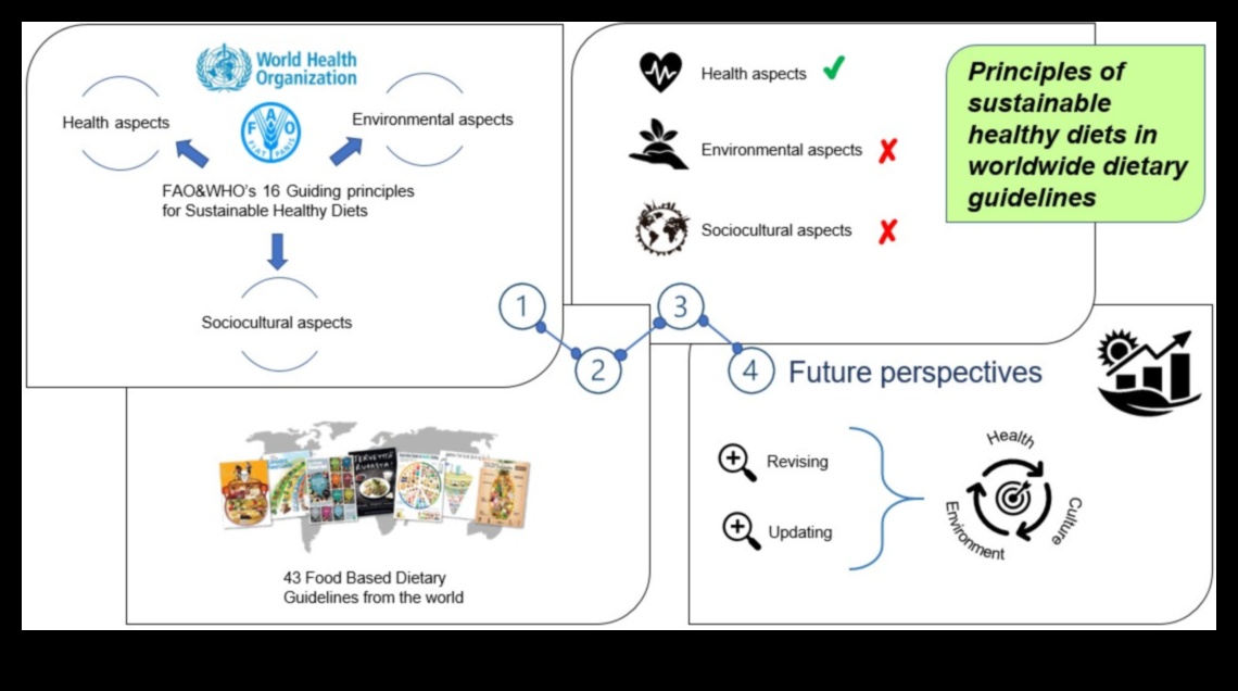 Ilgtspējīgs uzturs: sabiedrības veselības pieeja