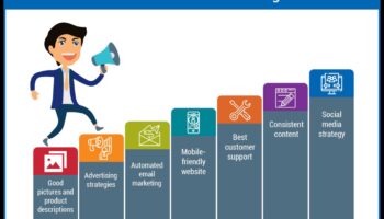 E-komercijas izcilība: stratēģijas tiešsaistes uzņēmējiem