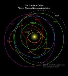 Astrālās revolūcijas: orbītas dinamiskās dabas atklāšana