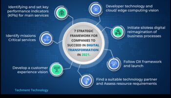 Nākotnes veidošana: stratēģijas veiksmīgam biznesa ieskatam