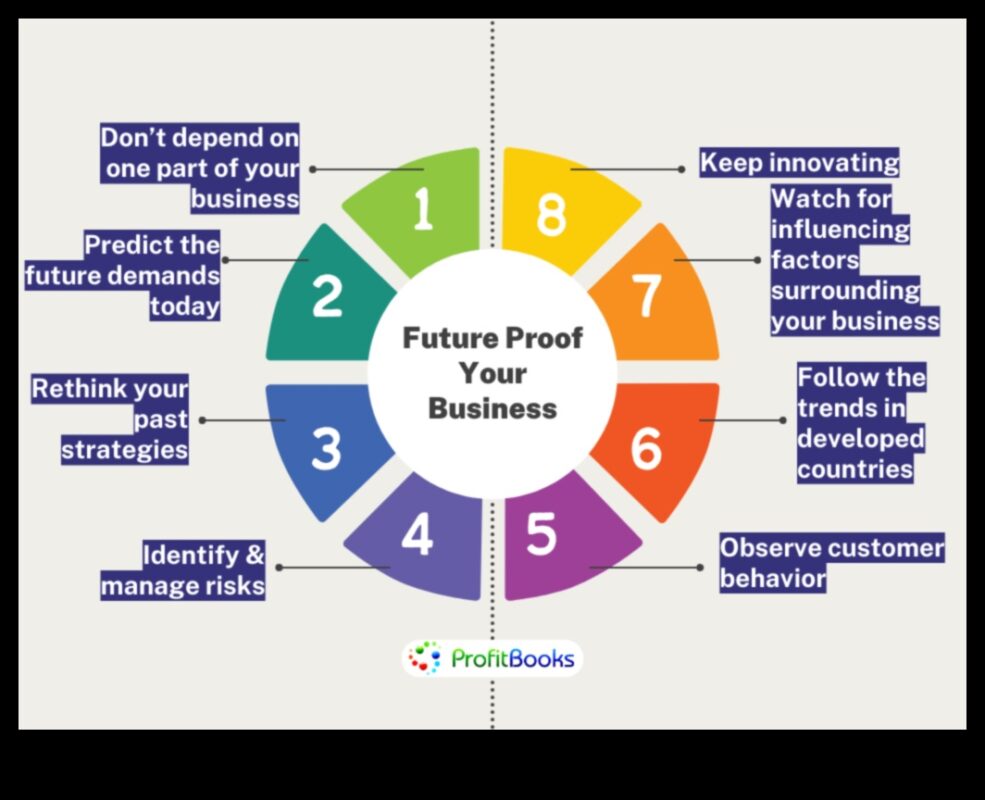 Nākotnes nodrošināšanas bizness: stratēģijas rītdienas vadītājiem