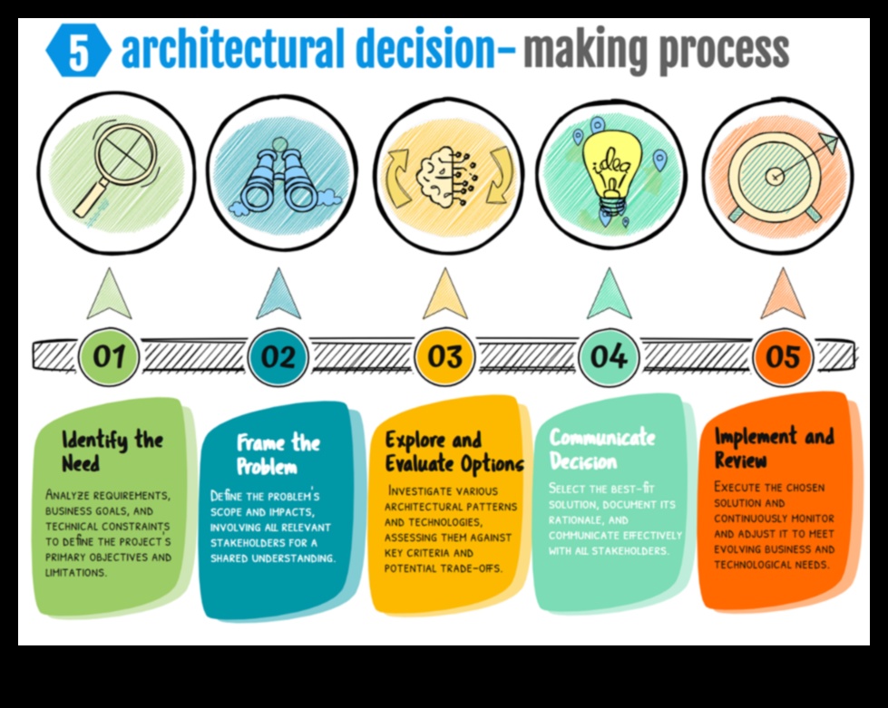 Procesu risinājumi: gudri orientēties biznesa ainavā