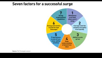 Stratēģiskais uzplaukums: veiksmīgas uzņēmējdarbības attīstības dinamika
