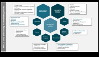 Biznesa attīstības simbioze: stratēģijas un izpildes saskaņošana